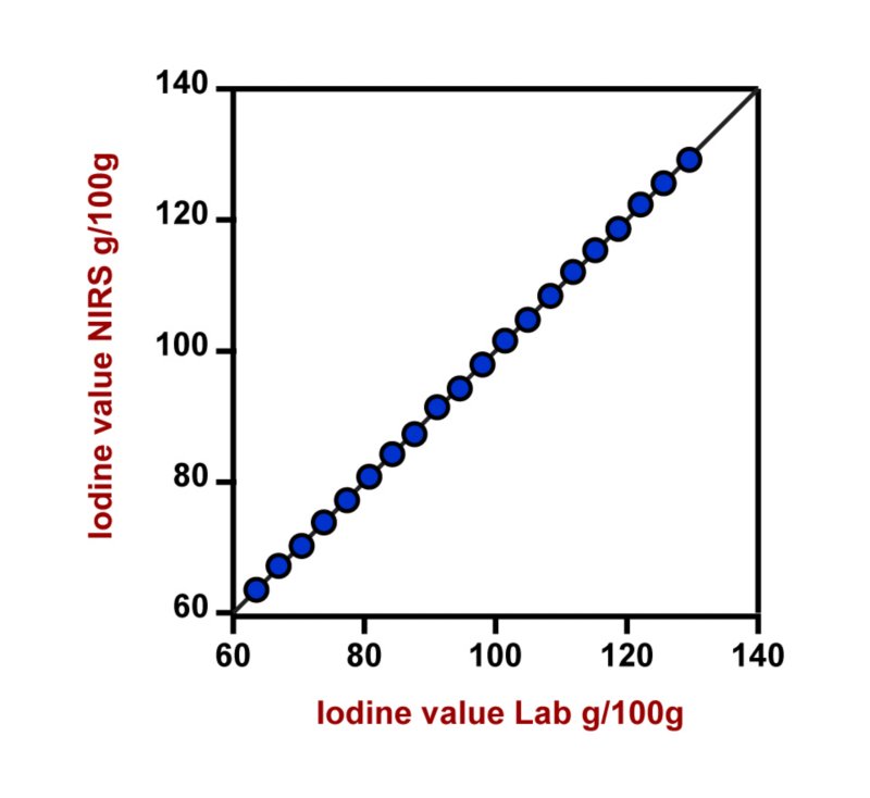 Korrelationsdiagramm und die jeweiligen Gütezahlen für die Vorhersage der Jodzahl in Frittieröl mit einem DS2500 Liquid Analyzer. Der Laborwert wurde mittels Titration nach AOCS Cd 1b-87 gemessen. 
