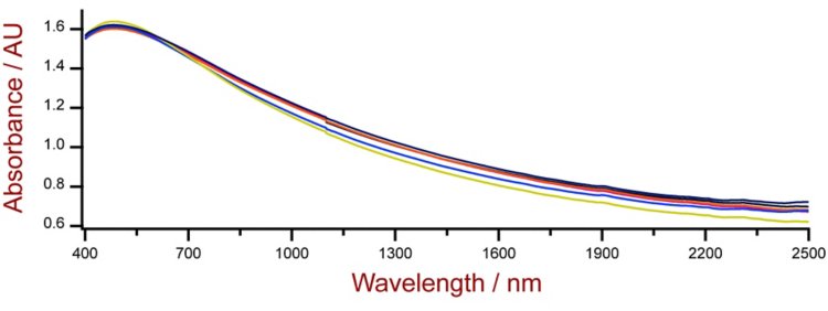 Auswahl von Vis-NIR-Spektren von Kohleproben, die auf einem DS2500 Solid Analyzer mit einem großen Probenbecher analysiert wurden.