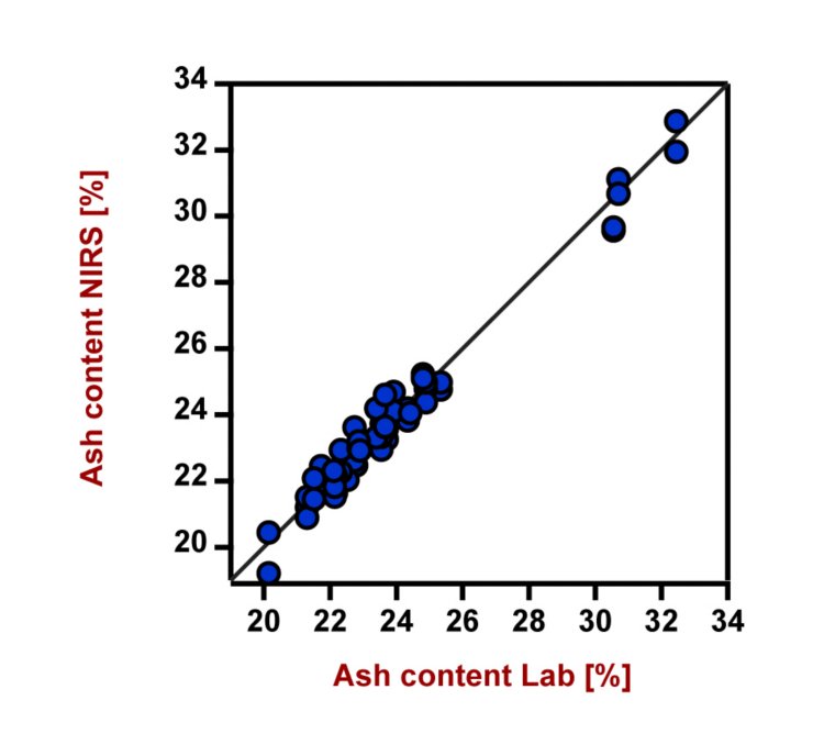 Korrelationsdiagramm und die entsprechenden Gütezahlen für die Vorhersage des Aschegehalts in Kohle mit einem DS2500 Solid Analyzer. Der Laborwert wurde gemäß ASTM D3174 bewertet.