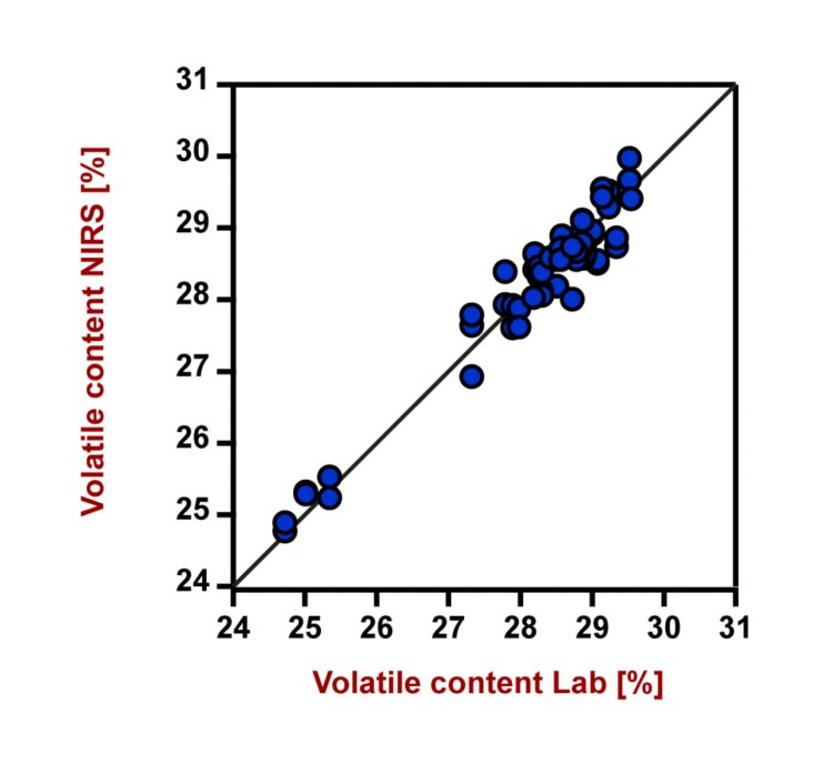 Korrelationsdiagramm und die jeweiligen Leistungszahlen für die Vorhersage des Gehalts an flüchtigen Bestandteilen in Kohle mit einem DS2500 Feststoffanalysator. Der Laborwert wurde gemäß ASTM D3175 bewertet.