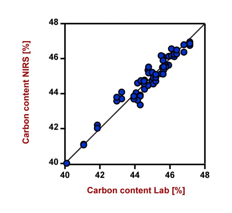 Korrelationsdiagramm und die jeweiligen Leistungszahlen für die Vorhersage des festen Kohlenstoffgehalts in Kohle mit einem DS2500 Solid Analyzer. Der Laborwert wurde gemäß ASTM D3172 (Ofenverbrennungsmethode) bewertet.