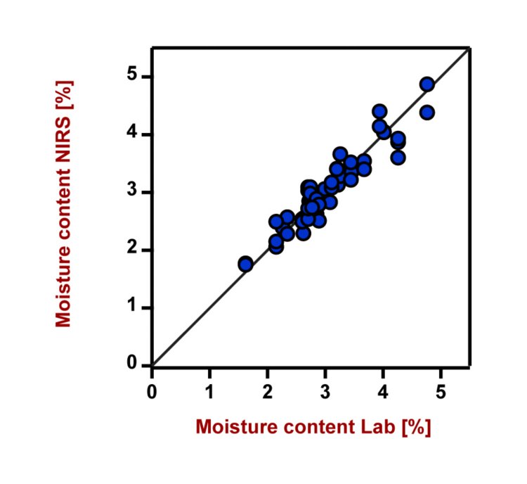 Korrelationsdiagramm und die entsprechenden Leistungszahlen für die Vorhersage des Feuchtigkeitsgehalts in Kohle mit einem DS2500 Solid Analyzer. Der Laborwert wurde gemäß ASTM D3173 (Ofentrocknungsmethode) bewertet.