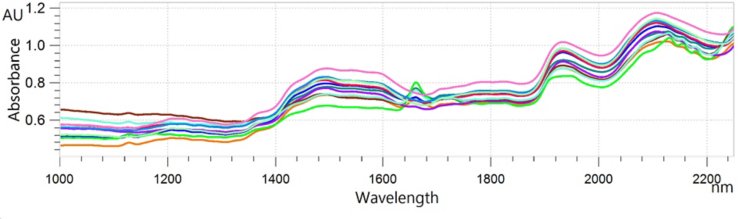 Overlaid NIR spectra of 10 textile samples analyzed on an OMNIS NIR Analyzer Solid.