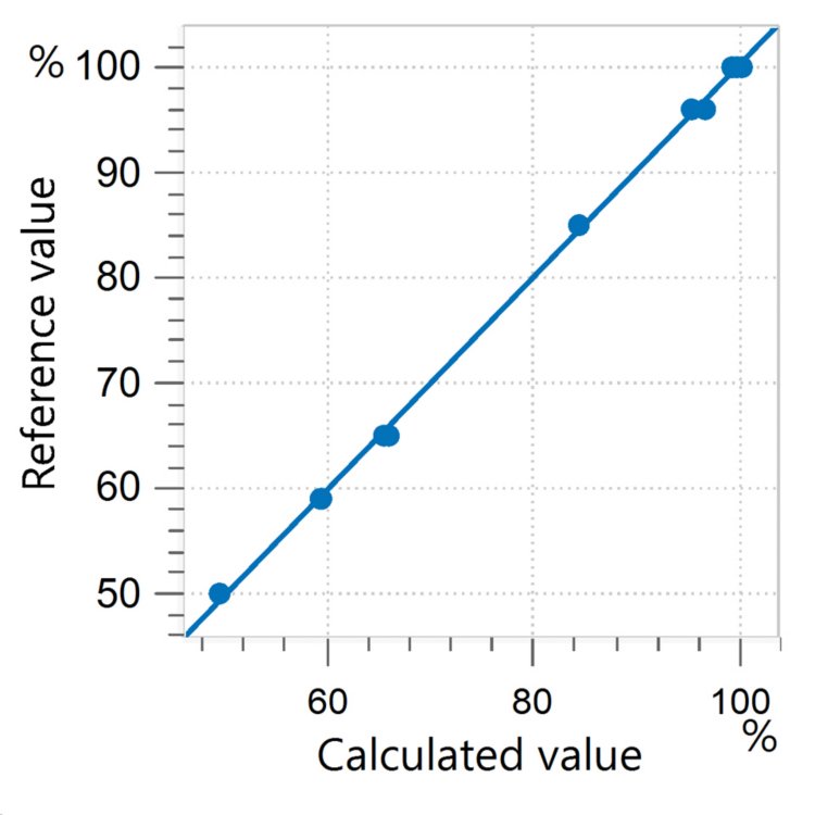 Correlation diagram and the respective figures of merit for the prediction of cotton content in textile using an OMNIS NIR Analyzer  Solid.