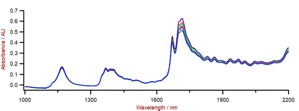 Überlagerte NIR-Spektren von ETFE-Proben, die mit einem Metrohm-Nahinfrarotspektroskopie-Analysator mit großer Probenschale analysiert wurden.