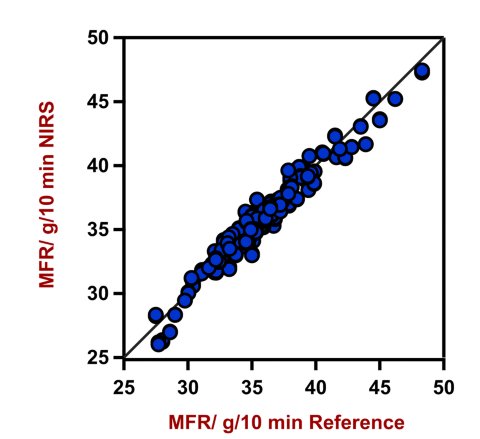 Korrelationsdiagramm und die entsprechenden Leistungszahlen für die Vorhersage der Schmelzflussrate in ETFE. Der MFR-Laborwert wurde mit einem Schmelzflussindexierer bewertet.