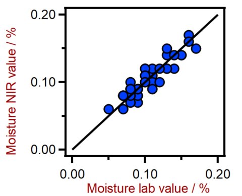 Korrelationsdiagramm und die entsprechenden Leistungszahlen für die Vorhersage des Feuchtigkeitsgehalts in ETFE. Der Laborwert wurde durch Karl-Fischer-Titration ermittelt.