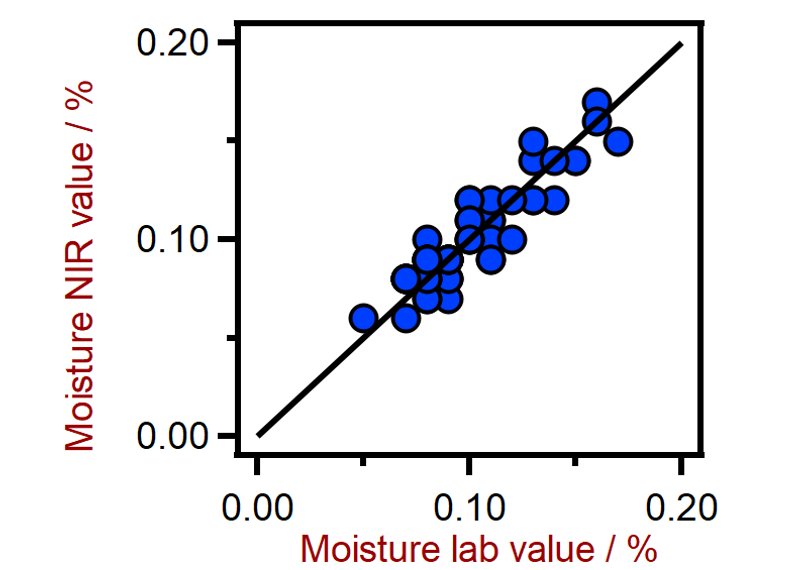 Correlation diagram and the respective figures of merit for the prediction of moisture content in ETFE