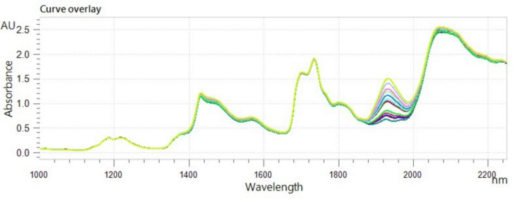 Overlaid NIR spectra of propylene glycol monomethyl ether samples analyzed on an OMNIS NIR Analyzer Liquid.