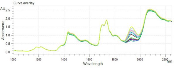 Overlaid NIR spectra of propylene glycol monomethyl ether samples analyzed on an OMNIS NIR Analyzer Liquid.