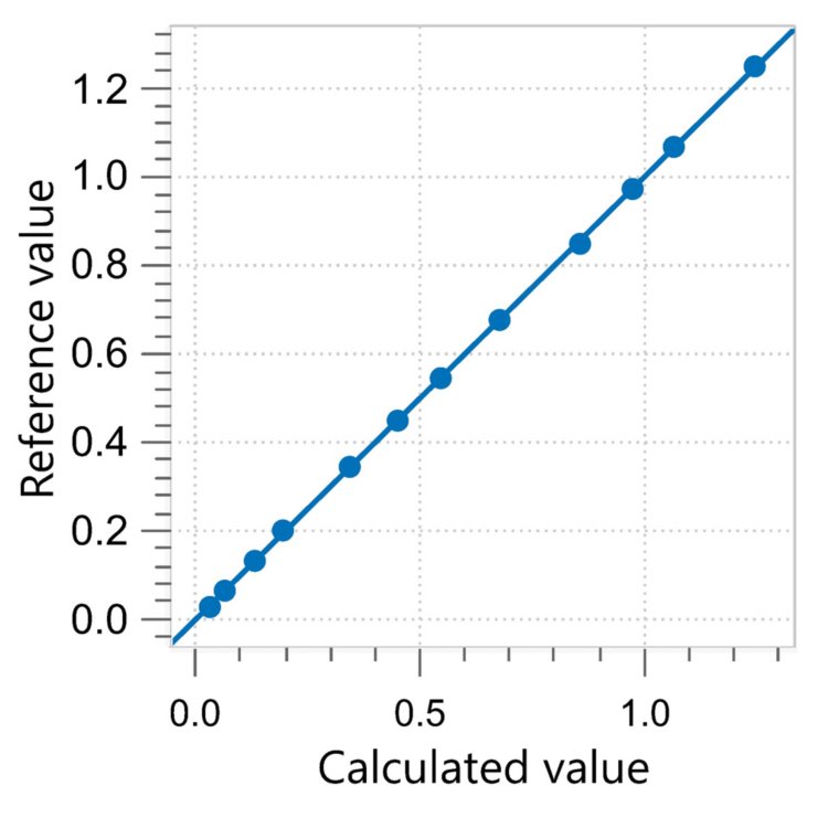 Correlation diagram and the respective figures of merit for the prediction of water content in propylene glycol monomethyl ether