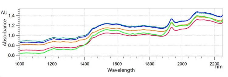 Overlaid NIR spectra of several lactose samples analyzed on an OMNIS NIR Analyzer Solid.