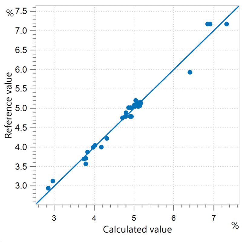 Korrelationsdiagramm und die jeweiligen Gütezahlen für die Vorhersage des Wassergehalts in Laktose unter Verwendung eines OMNIS NIR Analyzers Solid. Der Referenzwassergehalt wurde mit einer Karl-Fischer (KF)-Ofenmethode bestimmt.