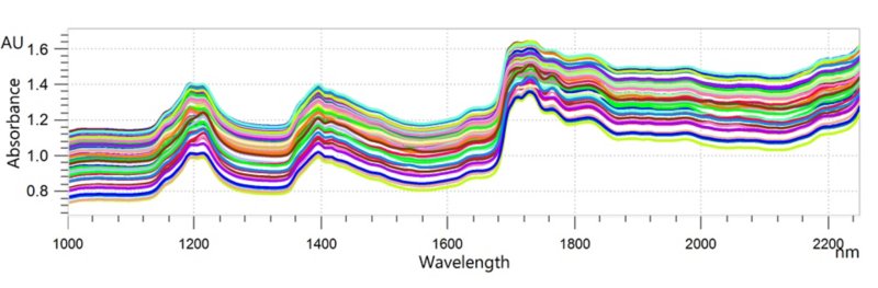 NIR spectra of different polymer blends with varying polyethylene content. 