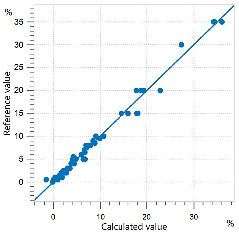  Correlation diagram and the respective FOMs for the prediction of polyethylene content in the range of 0.5–35.0%.