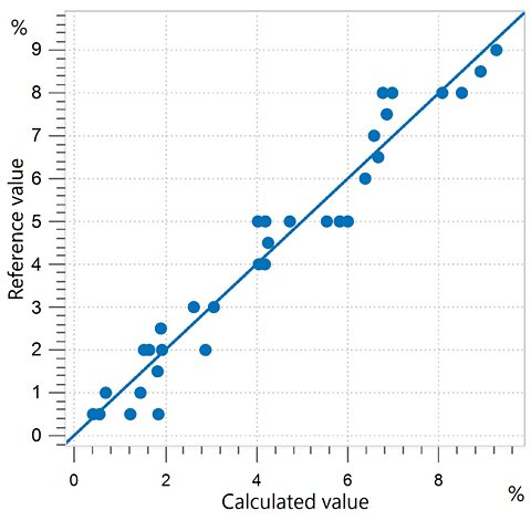 Correlation diagram and the respective FOMs for the prediction of polyethylene content in the range of 0.5–9.0%.