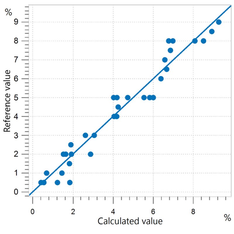 Correlation diagram and the respective FOMs for the prediction of polyethylene content in the range of 0.5–9.0%.