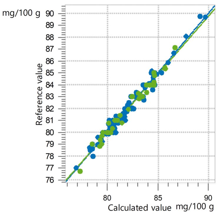 Correlation diagram and the respective FOMs for the prediction of iodine value