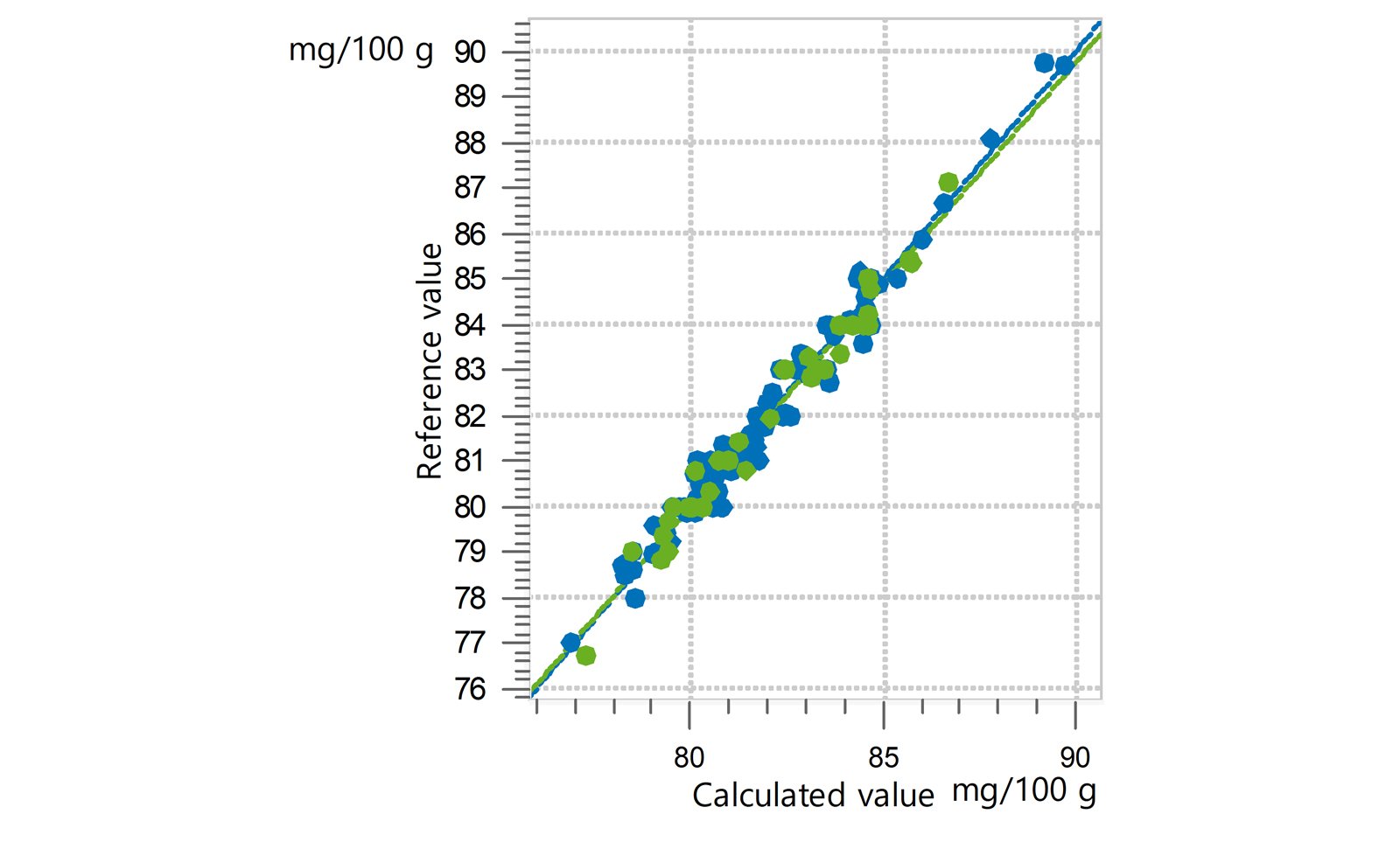Correlation diagram and the respective FOMs for the prediction of iodine value