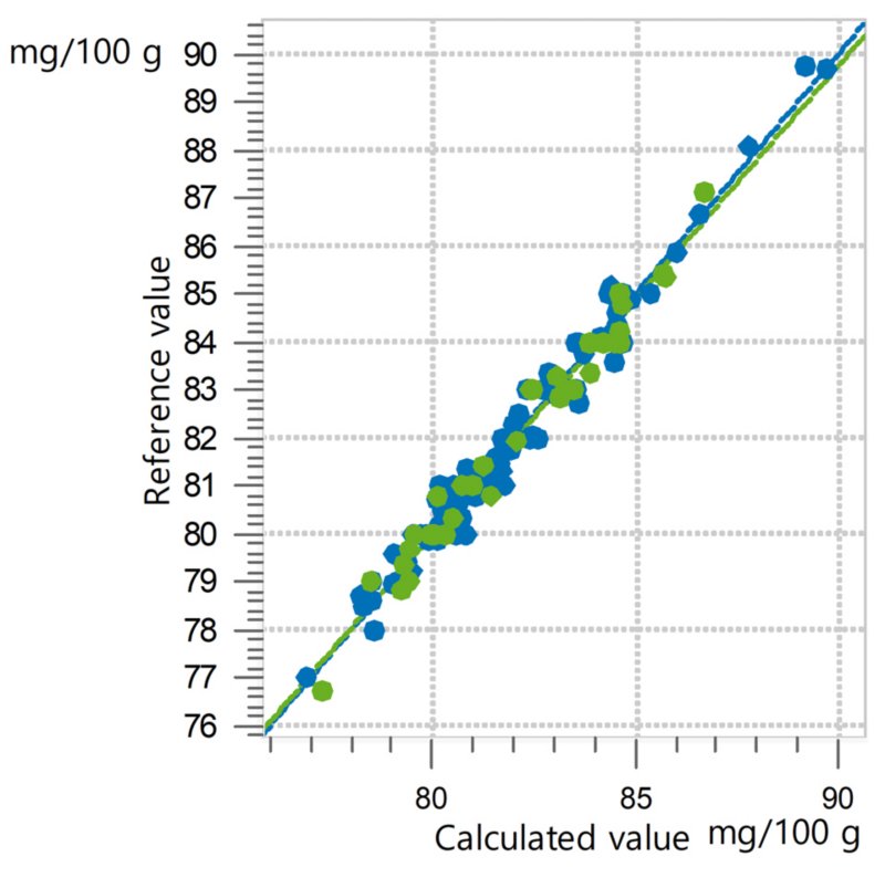 Correlation diagram and the respective FOMs for the prediction of iodine value