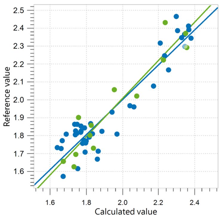 Correlation diagram and the respective FOMs for the prediction of K232