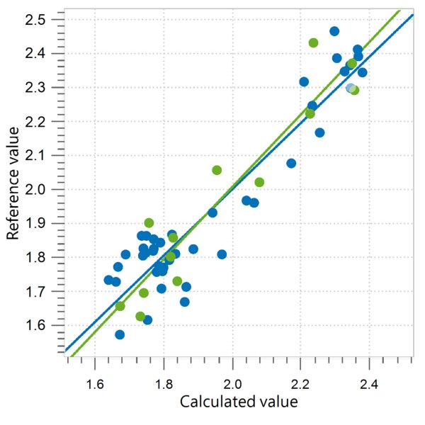 Correlation diagram and the respective FOMs for the prediction of K232