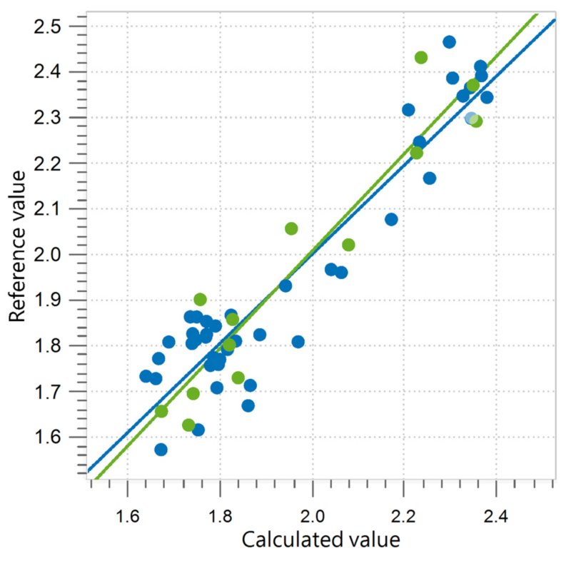 Correlation diagram and the respective FOMs for the prediction of K232