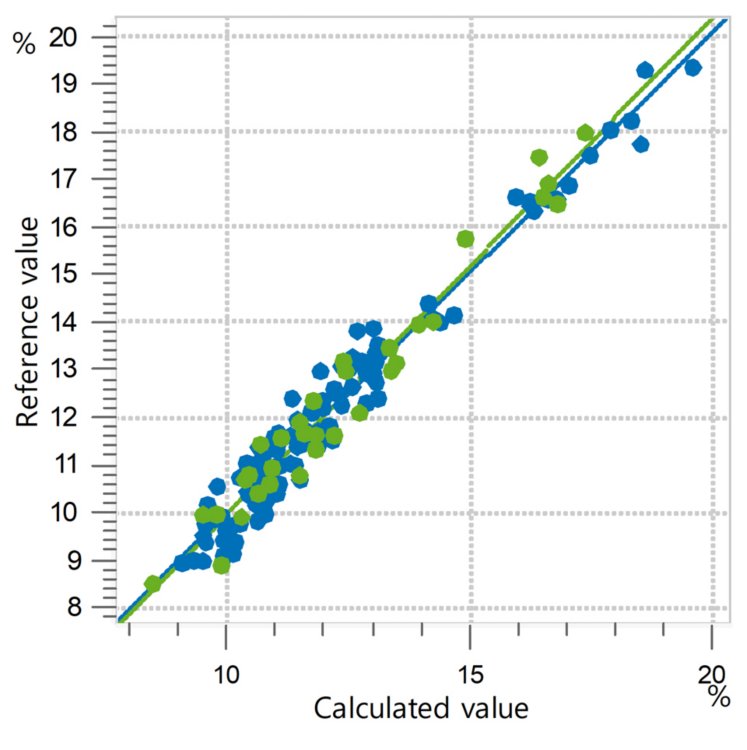 Correlation diagram and the respective FOMs for the prediction of C16:0 content