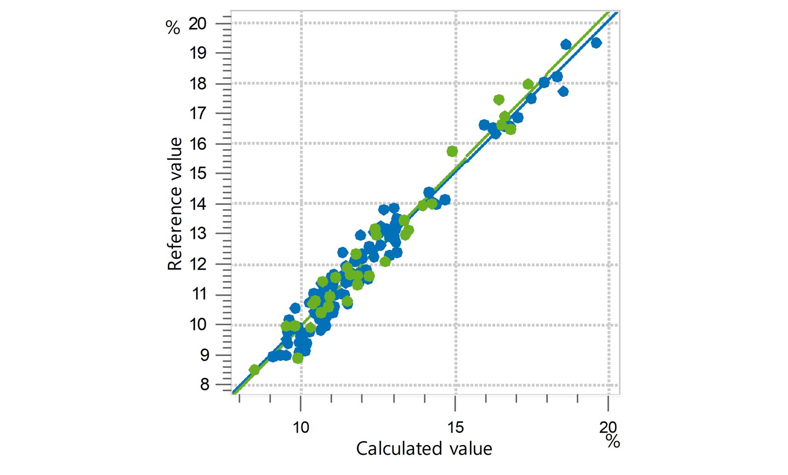 Correlation diagram and the respective FOMs for the prediction of C16:0 content
