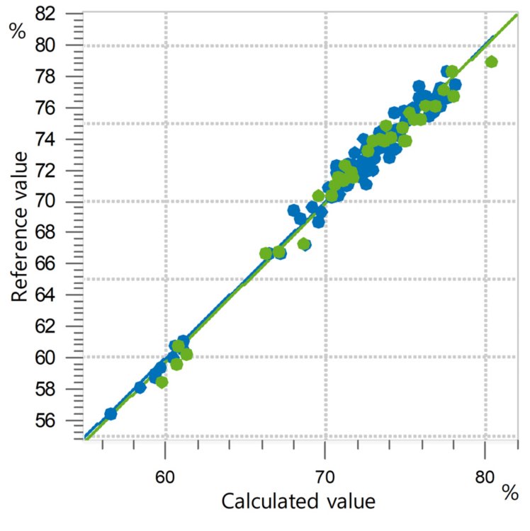 Correlation diagram and the respective FOMs for the prediction of C18:1 content in olive oil