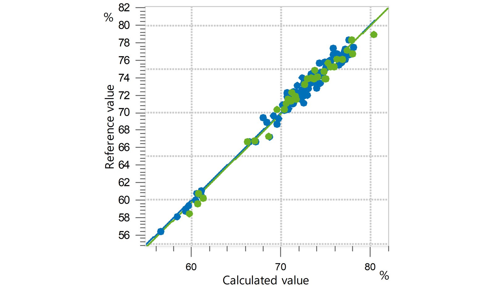 Correlation diagram and the respective FOMs for the prediction of C18:1 content in olive oil