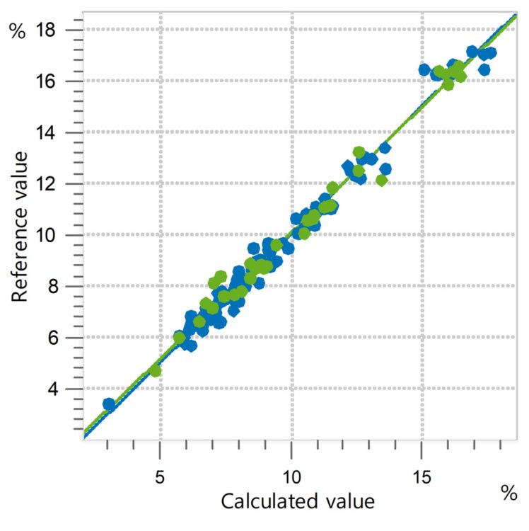 Correlation diagram and the respective FOMs for the prediction of C18:2 content in olive oil