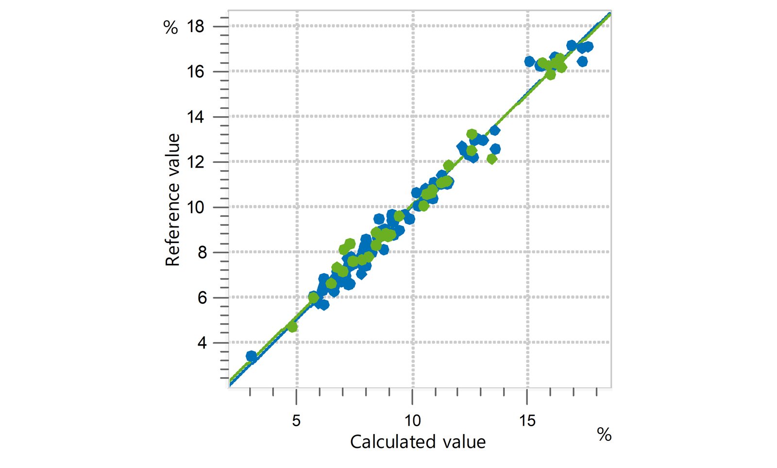 Correlation diagram and the respective FOMs for the prediction of C18:2 content in olive oil