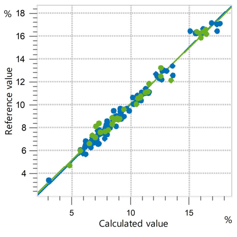 Correlation diagram and the respective FOMs for the prediction of C18:2 content in olive oil