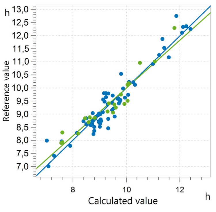 Correlation diagram and the respective FOMs for the prediction of olive oil induction time