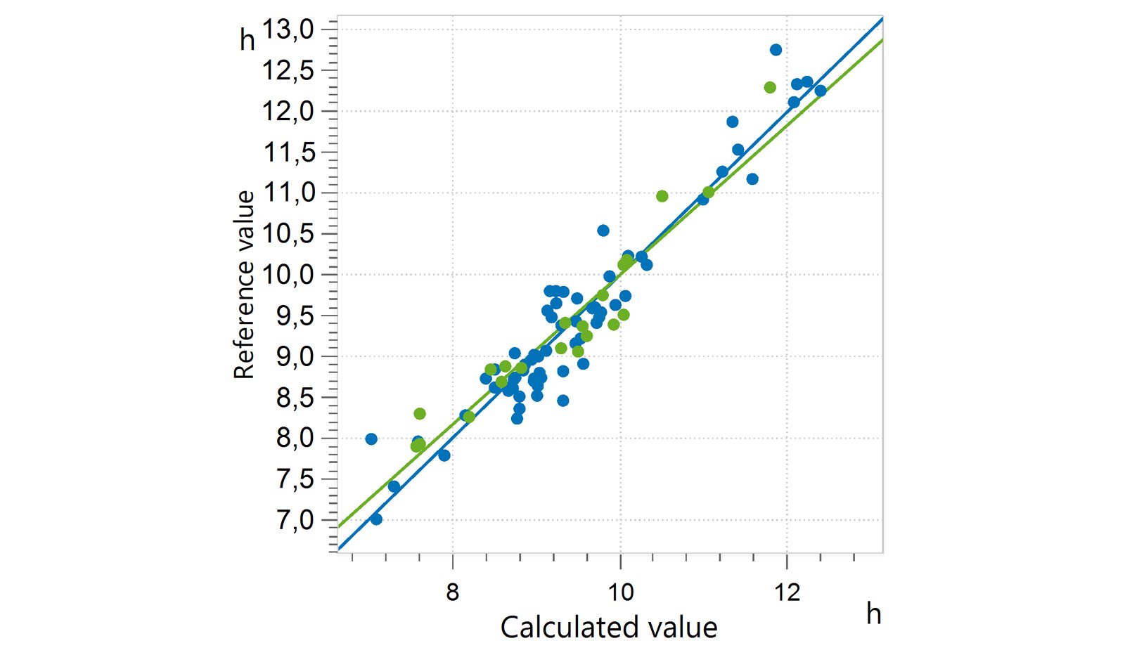 Correlation diagram and the respective FOMs for the prediction of olive oil induction time