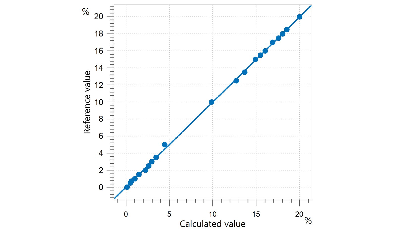 Correlation diagram and the respective FOMs for the prediction of biodiesel content in diesel. The reference value was determined by volumetric mixing of biodiesel and petroleum-derived diesel.