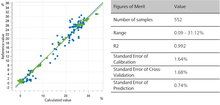 Correlation diagram and the respective FOMs for the prediction of fat content in milk powder 
