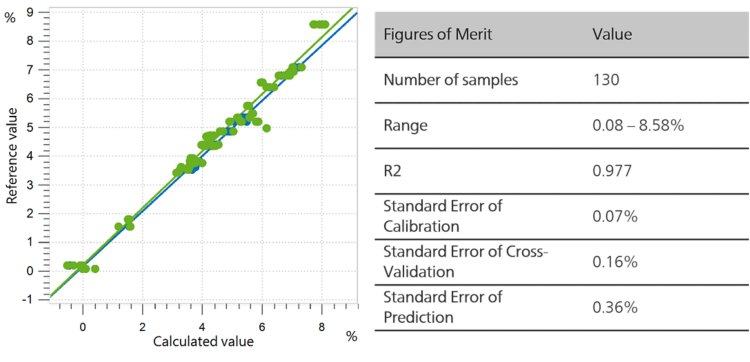 Correlation diagram and the respective FOMs for the prediction of lactose content in milk powder.