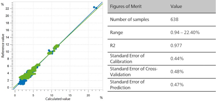 Correlation diagram and the respective FOMs for the prediction of moisture content in milk powder 
