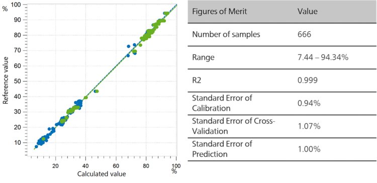 Correlation diagram and the respective FOMs for the prediction of protein content in milk powder 