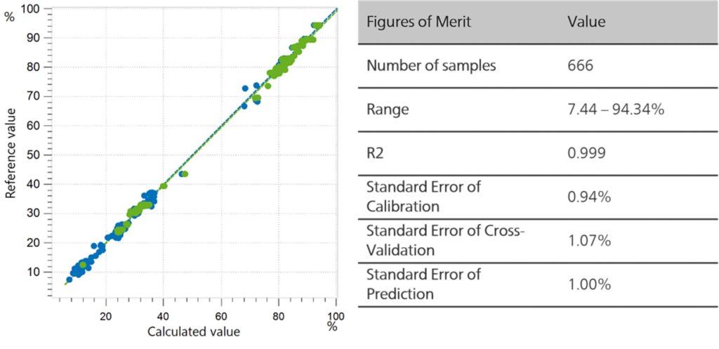 Correlation diagram and the respective FOMs for the prediction of protein content in milk powder 