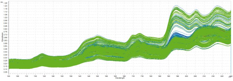 NIR spectra of milk powder samples. 