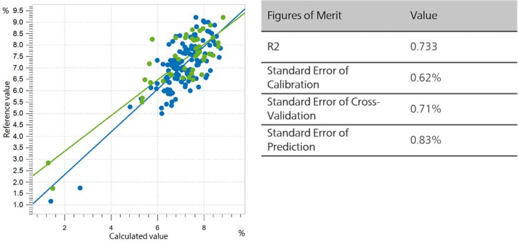 Correlation diagram and the respective FOMs for the prediction of ash in dried pet food (ground) 