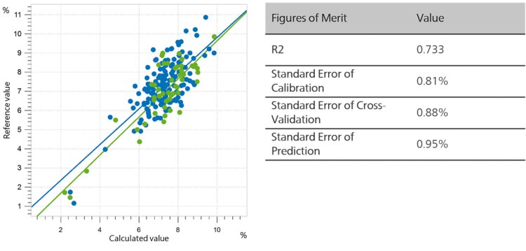 Correlation diagram and the respective FOMs for the prediction of ash in dried pet food (whole)