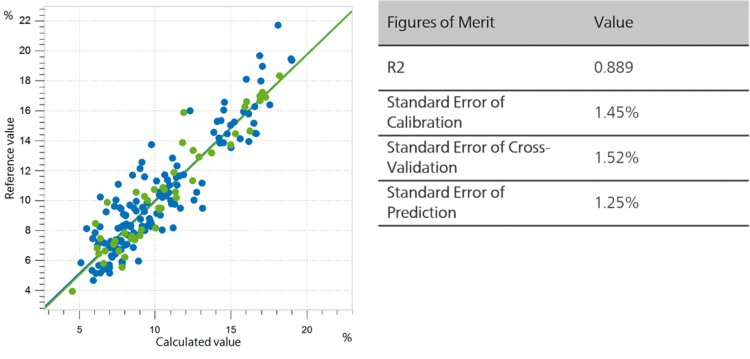 Correlation diagram and the respective FOMs for the prediction of fat in dried pet food (ground) 