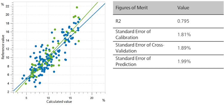 Correlation diagram and the respective FOMs for the prediction of fat in dried pet food (whole) 