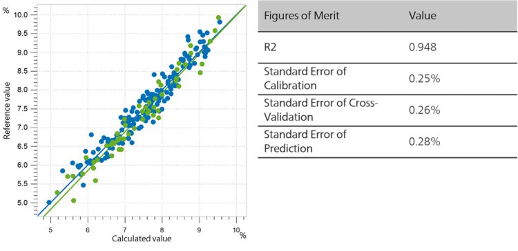 Correlation diagram and the respective FOMs for the prediction of moisture in dried pet food (ground)