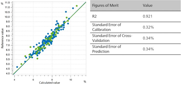 Correlation diagram and the respective FOMs for the prediction of moisture in dried pet food (whole)