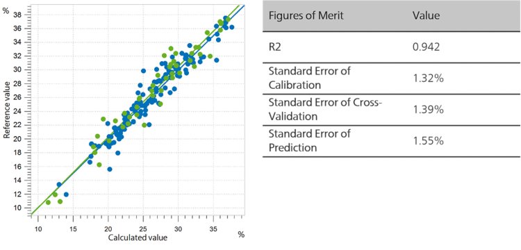 Correlation diagram and the respective FOMs for the prediction of protein in dried pet food (ground) 